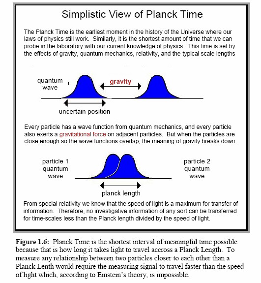 Planck Time