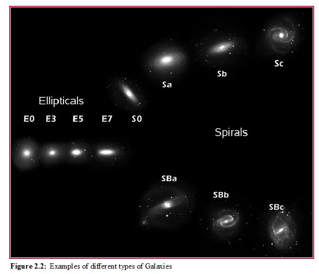 Different Types of Galaxies