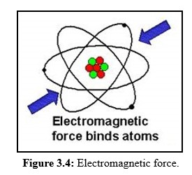 Electromagnetic force