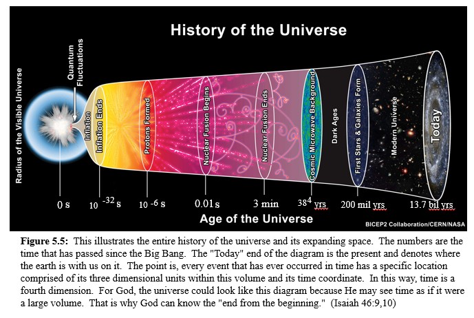 Universe since the Big Bang