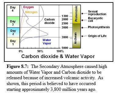 Graph of Water Vapor