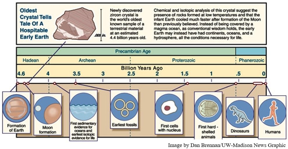 Earliest Indication of Life