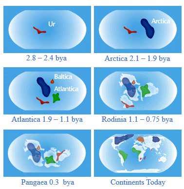 Choreography of Continents